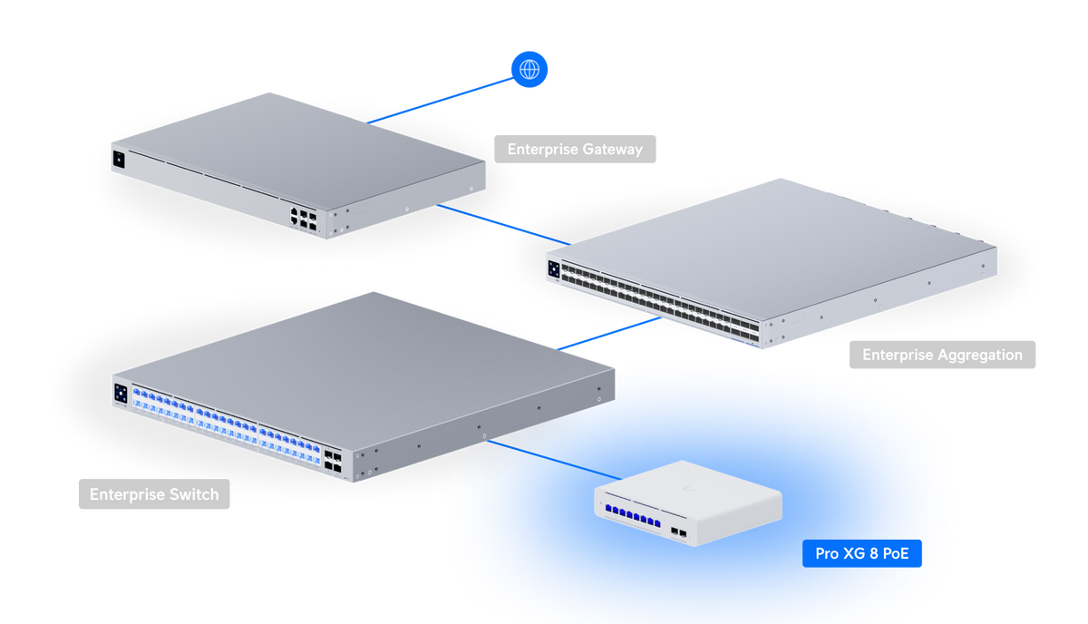 UniFi Switch Pro XG 8 PoE bakside