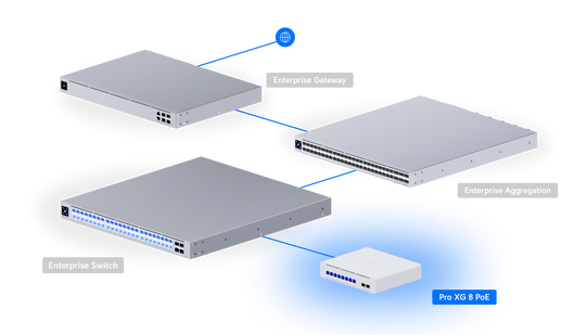 UniFi Switch Pro XG 8 PoE bakside